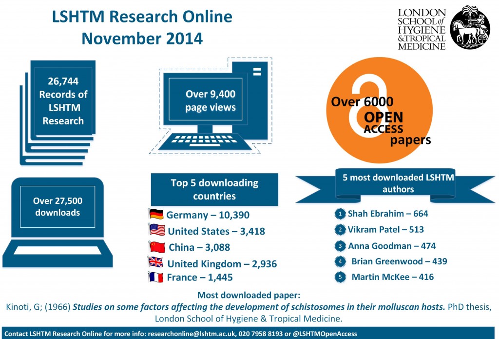 General - LSHTM Reserach Online stats Nov 14_landscape