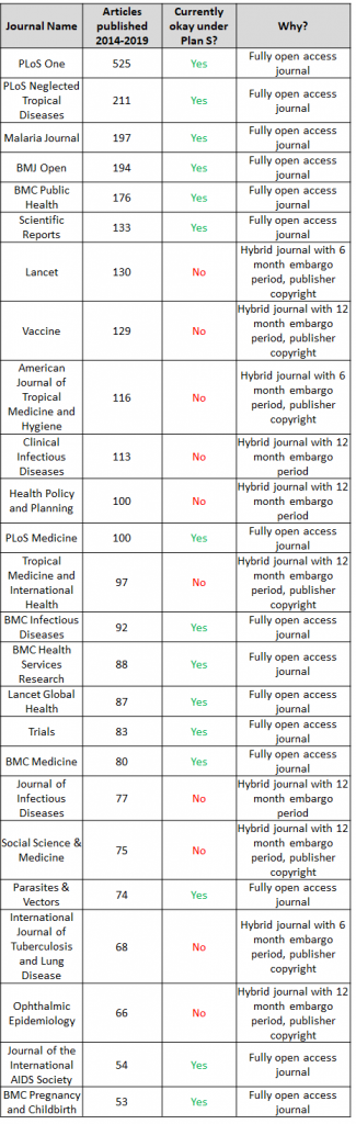 articles published by lshtm authors 2014-2019