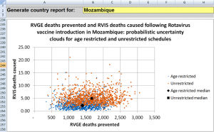 Rotavirus vaccine risk-benefit model