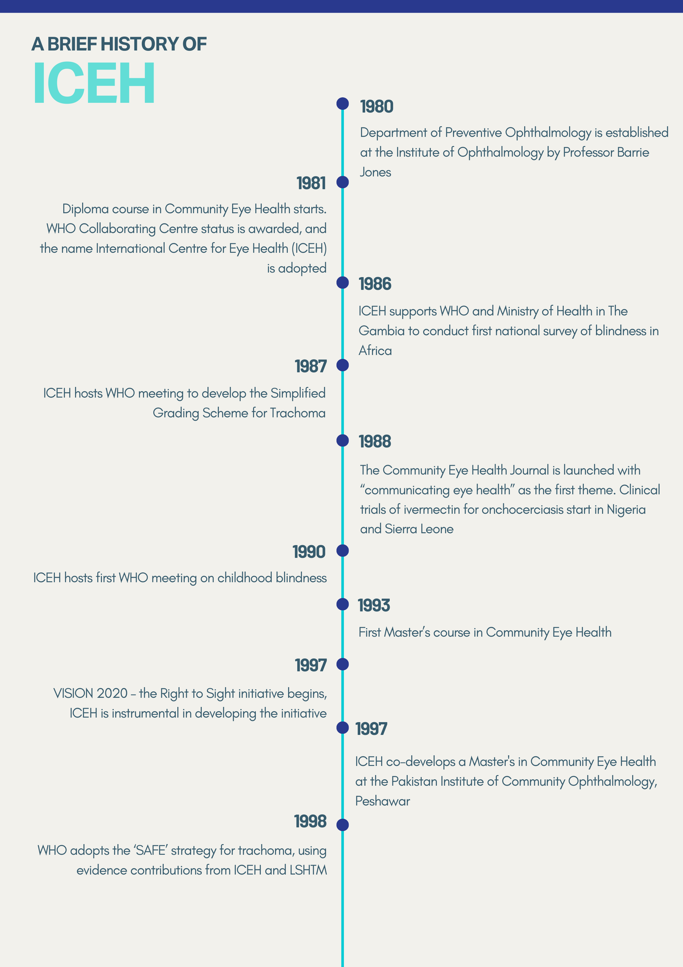 A timeline of ICEH's history. For details please get in touch with us directly 