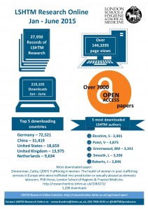 LSHTM Research Online stats Jan-June 2015