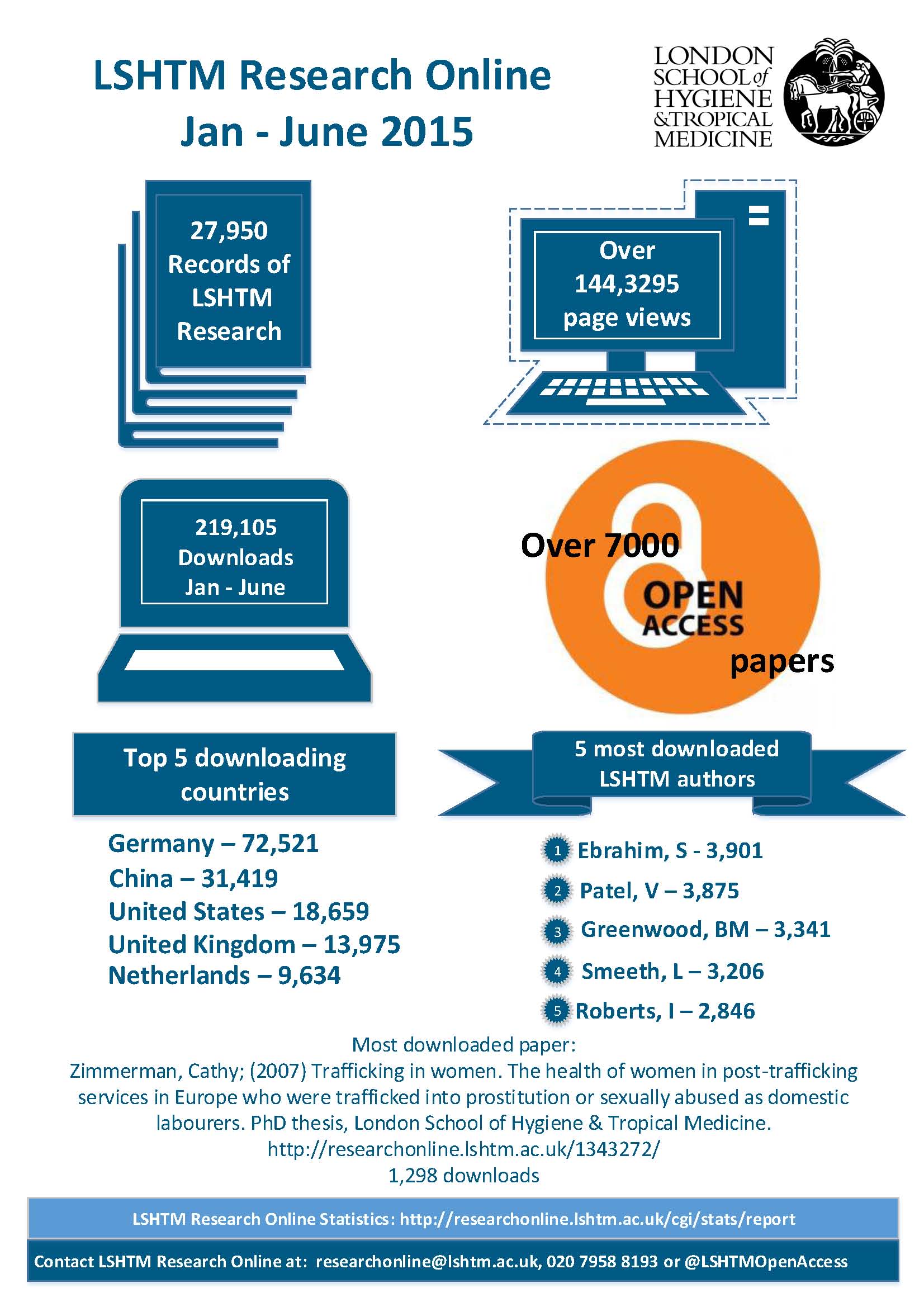 General – LSHTM Research Online stats Jan-June 15