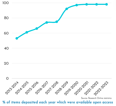 Graph showing percentage of items deposited open access each year. The line starts at 53% in 2013, and increases to 98% by 2020, after which it remains consistent.