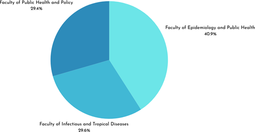 A pie chart with three sections. The largest section is labelled 'Faculty of Epidemiology and Public Health, 40.9%. The next largest is 'Faculty of Infectious and Tropical Diseases, 29.6%, followed by 'Faculty of Public Health and Policy, 29.4%'