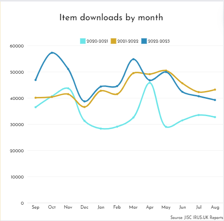 Graph with blue, yellow and turquoise lines showing item downloads by month. All months have between 25000 and 60000 downloads. However, the turquoise line, representing 2020-2021, is lower than the yellow and blue lines, representing 2021-2022 and 2022-2023, apart from in April when the lines nearly touch.